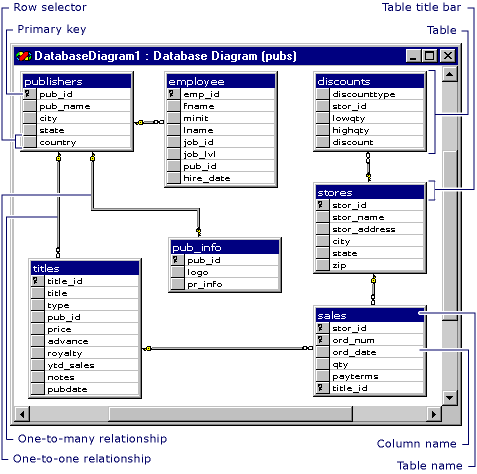 Database Diagram. REW Computing offers data transformation services for Newmarket, Toronto, the GTA, and Ontario, Canada.
