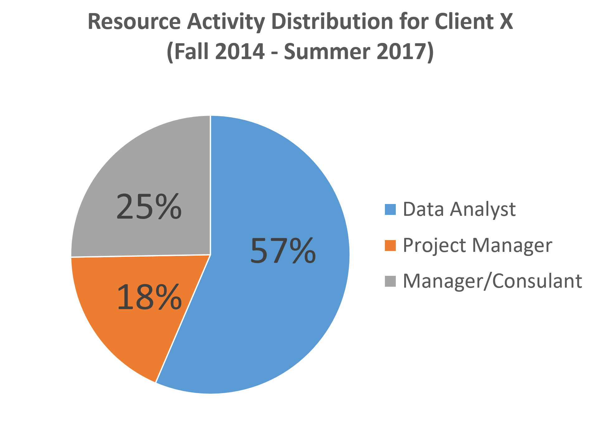 A graph of resource activity distribution for a client. The NearZero Discovery service offered by REW Computing includes full end-to-end eDiscovery services for Newmarket, Toronto, the GTA, and Ontario, Canada. ( near zero discovery or nearzerodiscovery )