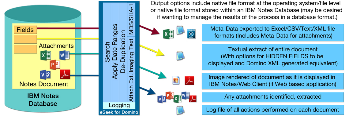 A diagram showing the various outputs from the eSeek IBM Notes application for eDiscovery. From a Notes document with fields and attachments, output data would include: meta-data, a textual extract of the entire document, images, attachments and a log file. For support REW Computing offers services in eDiscovery, project management and IBM Lotus Notes support for Newmarket, Toronto, the GTA, and Ontario, Canada.
